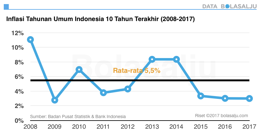 41 Data Inflasi Bank Indonesia - Solusi Keuangan