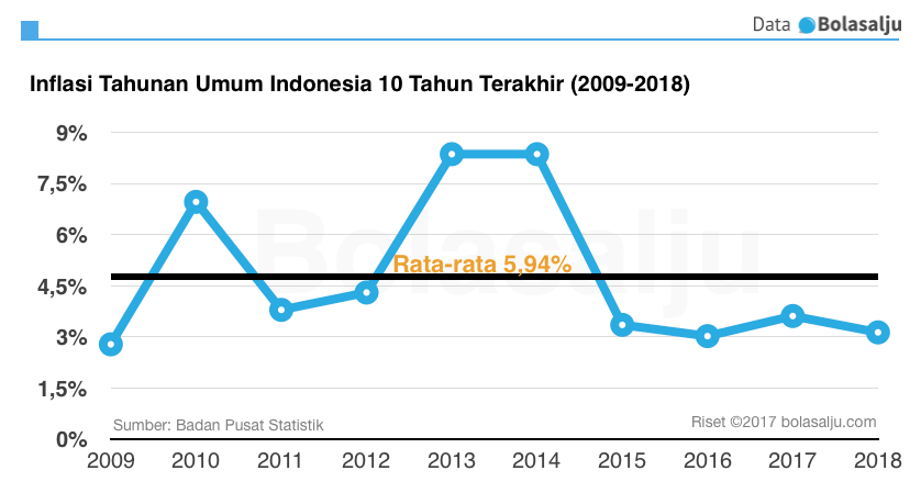 Inflasi Indonesia 10 Tahun — Bolasalju