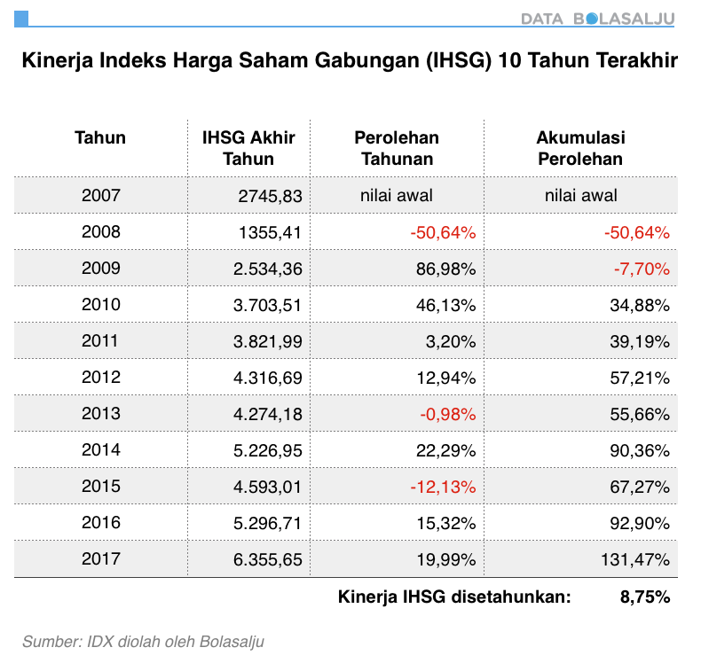 Kinerja IHSG 10 Tahun Terbaru (2008-2017), Sejarah 20 Dan 35 Tahun