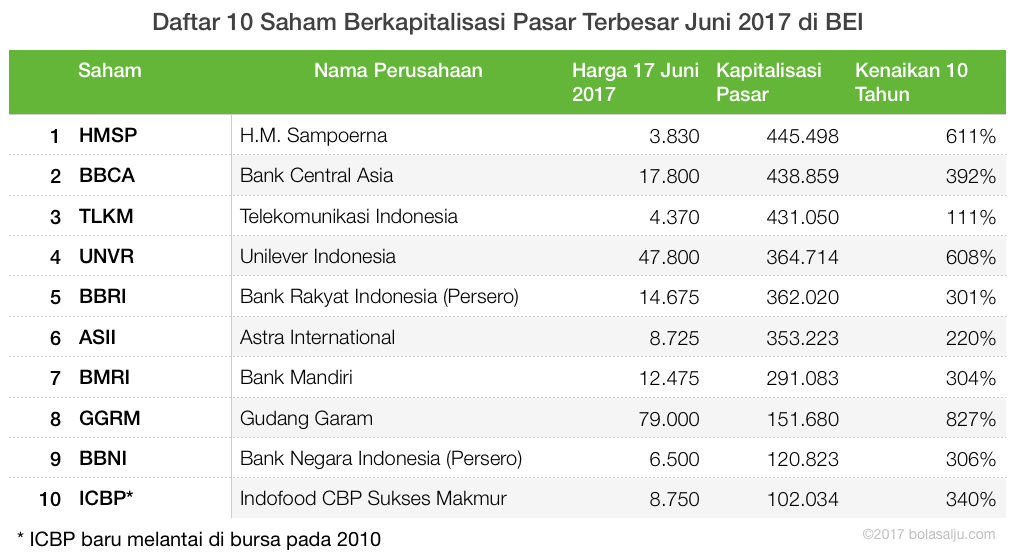 10 Emiten berkapitalisasi pasar terbesar Juni 2017 di Bursa Efek Indonesia