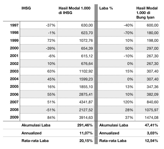 Hasil laba tahunan Bung Iyan 1997-2009