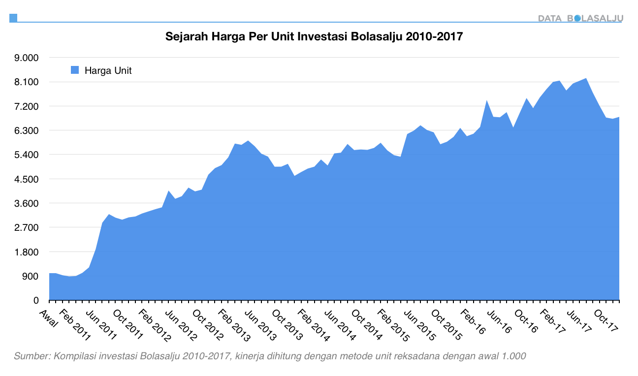 Sejarah Harga Per Unit Investasi Bolasalju 2010-2017