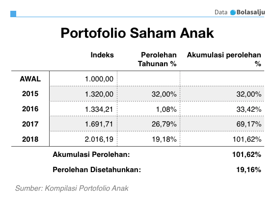 Portofolio Saham Anak per 2018 (termausk dividen)