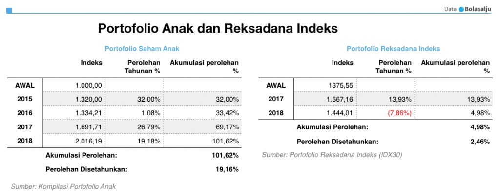Portofolio Saham Anak dan Indeks per 2018 (termasuk dividen)