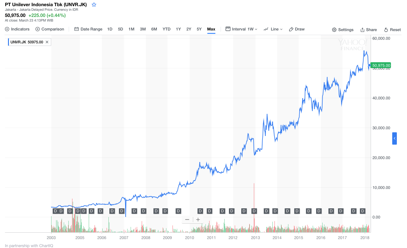 Grafik saham UNVR sejak 2003 sampai sekarang. Saham UNVR telah melewati masa krisis keuangan 2008 dan beberapa kali penurunan bursa.