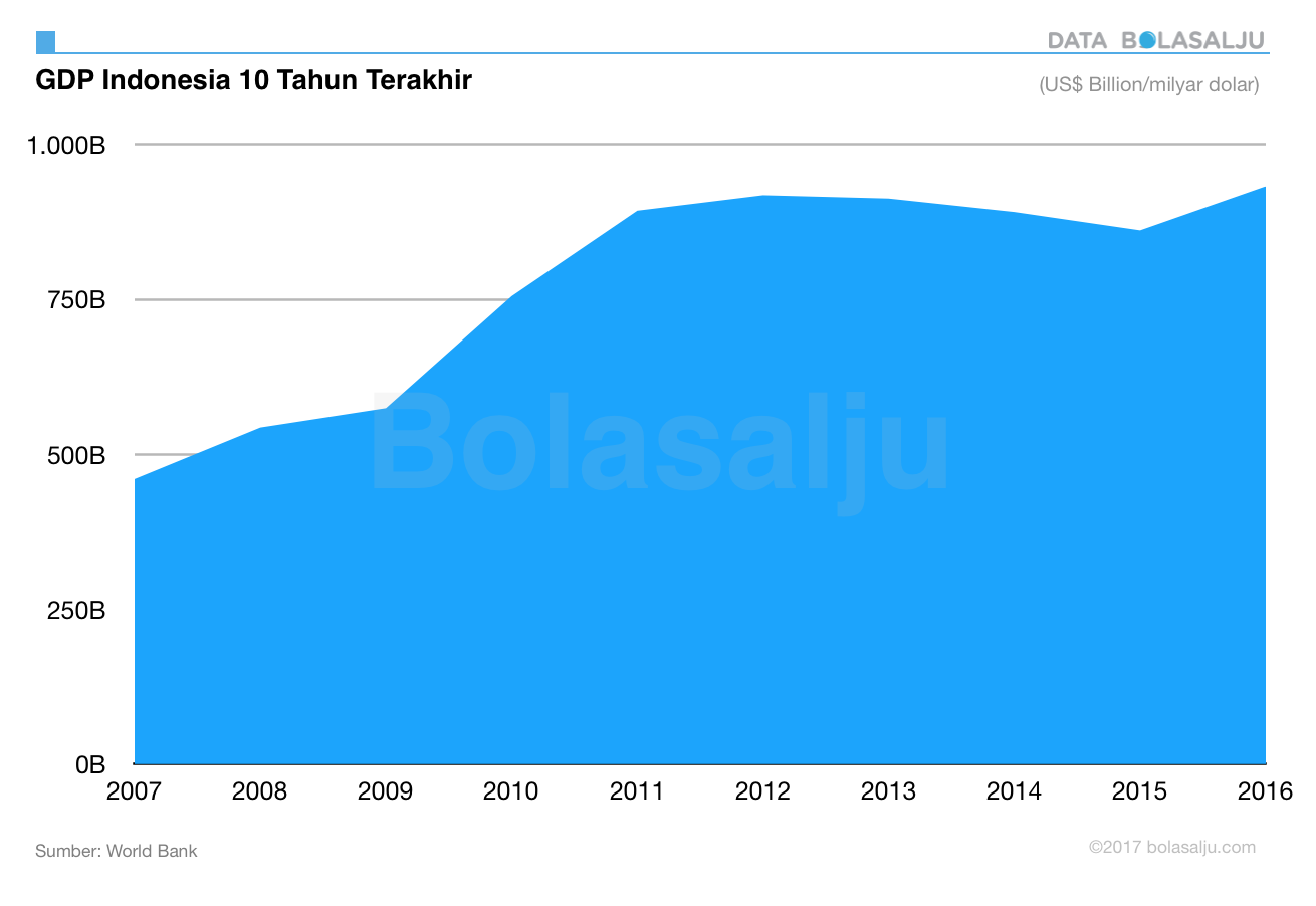 GDP Indonesia 10 Tahun Terakhir — Bolasalju