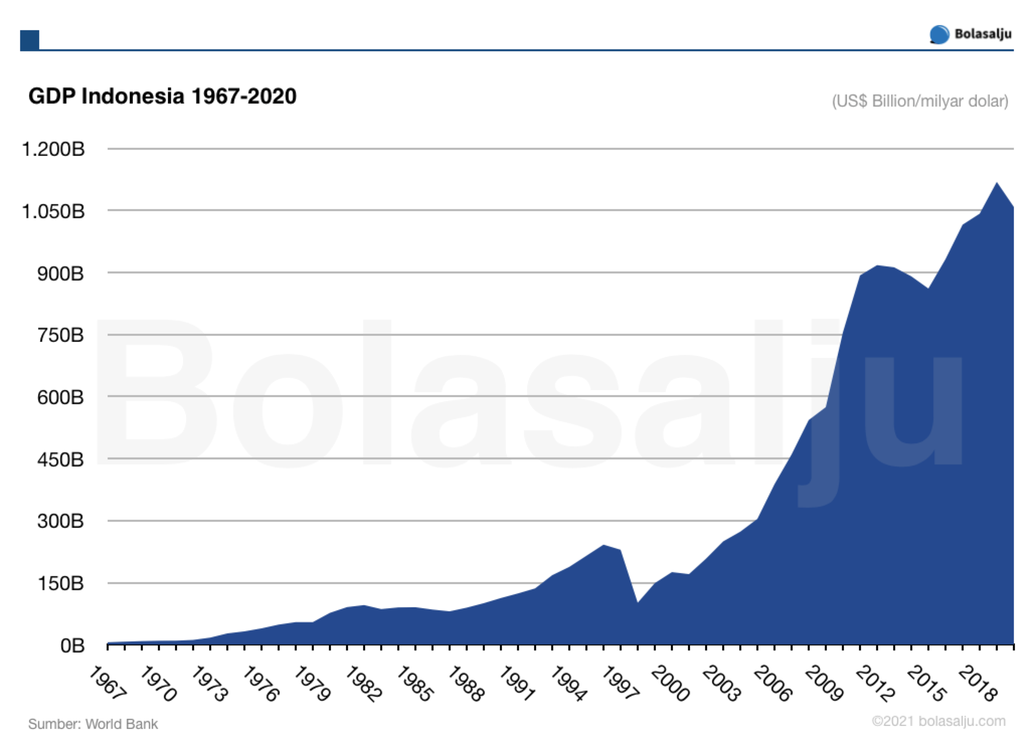 2020 50. Indonesia GDP. 1967 Сколько лет в 2020.