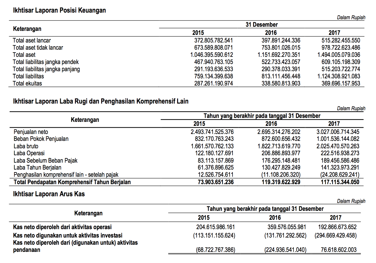 Contoh Analisis Laporan Keuangan Perusahaan Tbk 2017 – Berbagai Contoh