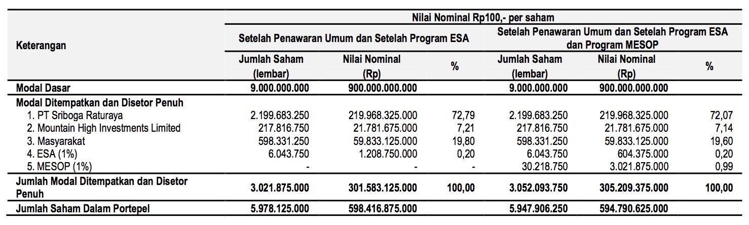 Komposisi Saham PZZA Pasca IPO, ESA, dan MESOP