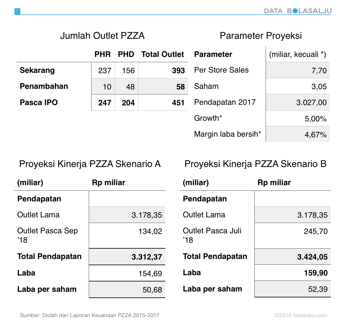 Tabel 1: Proyeksi Kinerja PZZA Pasca IPO