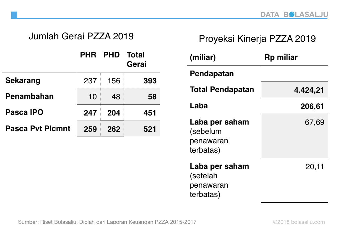 Tabel 2: Proyeksi Kinerja PZZA Pasca 2019