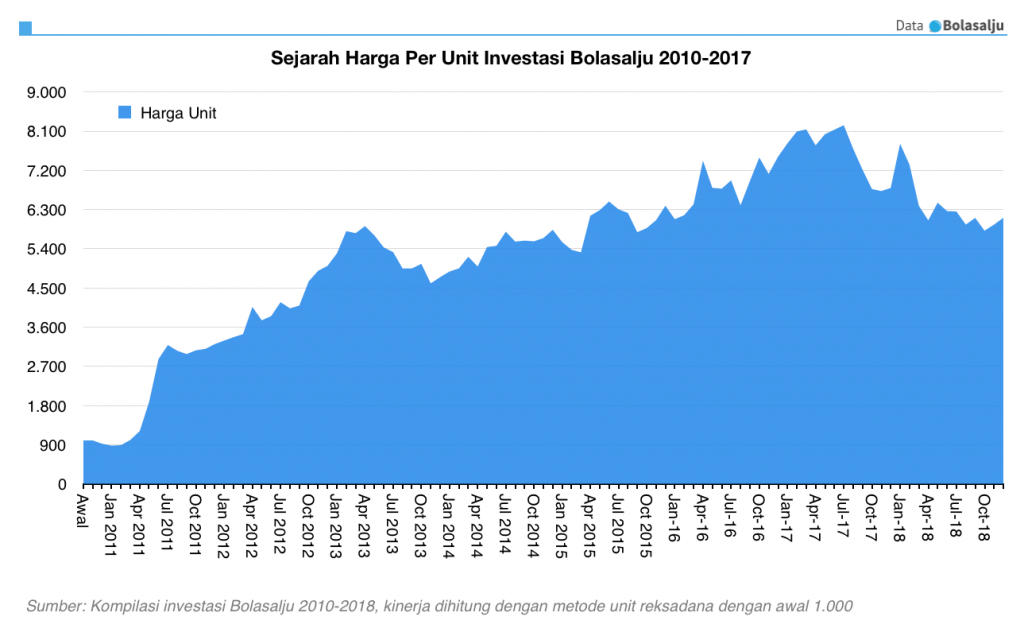 Sejarah Harga Per Unit Investasi Bolasalju 2010-2018