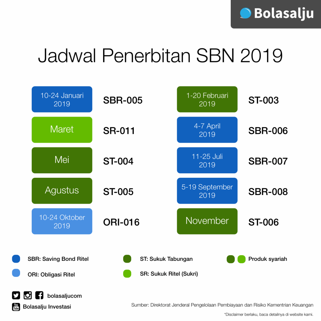 Inforgrafis Jadwal Penerbitan SBN Tahun 2019