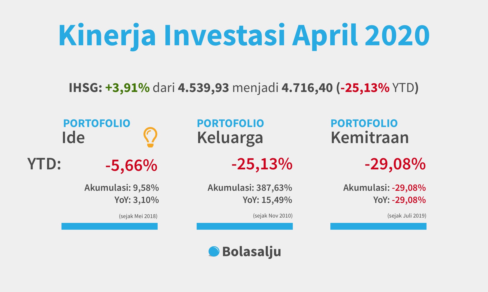 Kinerja Investasi April 2020